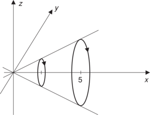 Háromdimenziós koordináta-rendszer kúpszelettel Háromdimenziós koordináta-rendszer, amelyben egy kúpszelet látható, a kúp tengelye az x tengely mentén helyezkedik el, magassága 5 egység.