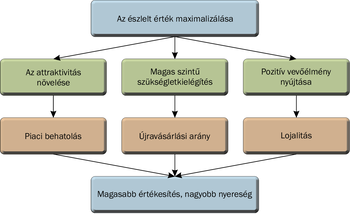 Folyamatábra az észlelt érték maximalizálásáról, attraktivitás növelése, szükségletkielégítés, vevőélmény, piaci behatolás, újravásárlás, lojalitás, értékesítés, nyereség.