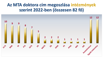 Grafikon az MTA doktora cím megoszlásáról intézmények szerint 2022-ben, összesen 82 fővel.