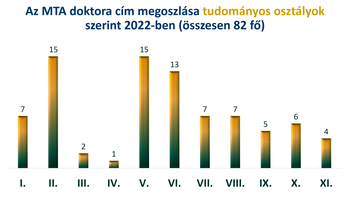 Oszlopdiagram az MTA doktora címek megoszlásáról tudományos osztályok szerint 2022-ben, összesen 82 fővel.