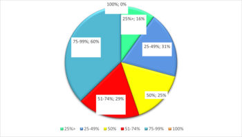 Kördiagram a százalékos eloszlásról Kördiagram különböző százalékos kategóriák eloszlásával és jelmagyarázattal
