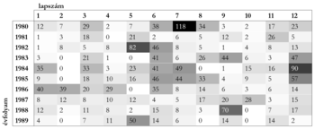 Évfolyam és lapszám szerinti hőtérkép Hőtérkép, amely az évfolyamok és lapszámok szerinti értékeket mutatja.