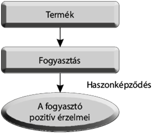 Folyamatábra: Termék, Fogyasztás, Haszonképződés, A fogyasztó pozitív érzelmei