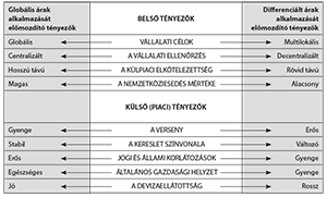 Táblázat a globális és differenciált árak alkalmazását előmozdító belső és külső tényezőkről.