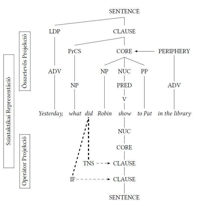 Szintaktikai fa diagram, amely bemutatja a mondat szerkezetét és összetevőit, valamint a szintaktikai reprezentáció és operátor projekció elemeit.