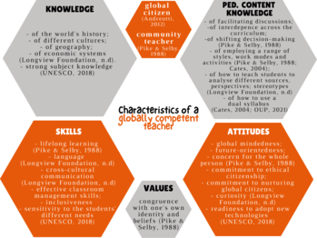 Characteristics of a Globally Competent Teacher Diagram showing the characteristics of a globally competent teacher, including knowledge, skills, attitudes, and values.