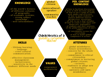 Globálisan kompetens tanár jellemzői A kép a globálisan kompetens tanár jellemzőit mutatja be, különböző kategóriákba sorolva: tudás, pedagógiai tartalom, készségek, attitűdök és értékek.