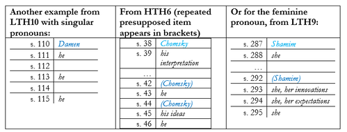 Táblázat személyes névmásokkal három forrásból Táblázat, amely különböző szövegrészleteket és személyes névmásokat mutat három forrásból: LTH10, HTH6, LTH9.
