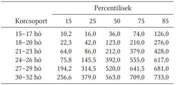 Korcsoportok percentilis értékei táblázatban Táblázat, amely különböző korcsoportokhoz tartozó percentilis értékeket mutat.
