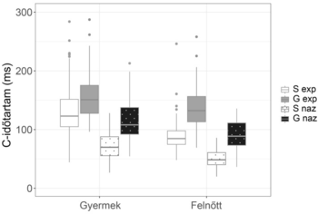 Boxplot diagram a C-időtartam (ms) értékeiről gyermekek és felnőttek esetében, különböző csoportokban.