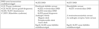 Táblázat a DSD nemi kromoszóma rendellenességekről, beleértve Turner syndroma, kevert gonád dysgenesis, kimérizmus, Klinefelter syndroma, 46,XX DSD és 46,XY DSD kategóriákat.