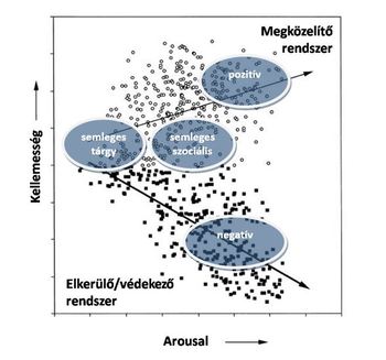Grafikon a kellemes érzés és arousal kapcsolatáról, érzelmi kategóriákkal: pozitív, semleges tárgy, semleges szociális, negatív.