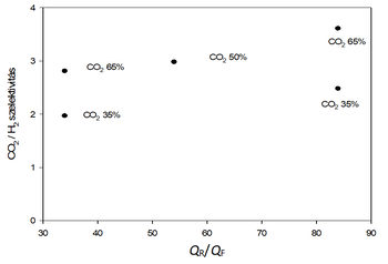 Grafikon a CO2/H2 szelektivitás változásáról különböző CO2 koncentrációk mellett a QR/QF arány függvényében.