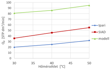 Hőmérséklet hatása a QP értékére három módszerrel Grafikon a hőmérséklet hatásáról a QP (STP dm3/min) értékére ipari, SIAD és modell módszerekkel.
