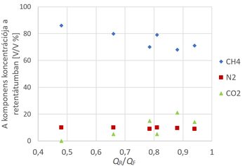 Komponens koncentráció a retentátumban QR/QF arány szerint Grafikon a CH4, N2 és CO2 koncentrációjáról a retentátumban QR/QF arány szerint.