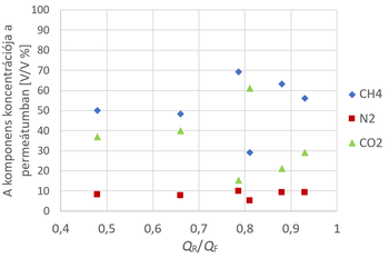 Komponens koncentráció a permeátumban grafikon Grafikon a CH4, N2 és CO2 komponensek koncentrációjáról a permeátumban különböző QR/QF arányok mellett.