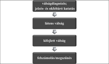 Válságkezelési folyamat: válságdiagnózis, látens válság, kifejlett válság, felszámolás/megszűnés.