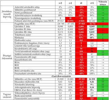 Pénzügyi mutatók táblázata különböző időszakokban Pénzügyi mutatók táblázata, amely jövedelemtermelő képességet, pénzügyi folyamatokat és vagyoni szerkezetet mutat különböző időszakokban.