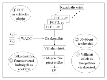 Diagram a vállalati értékelési folyamatról, FCF diszkontálás, tőkestruktúra, jövőbeni tendenciák, vállalati célok.