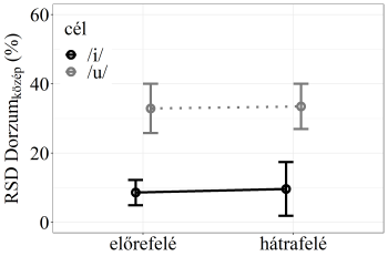 Grafikon a RSD Dorzumközép (%) értékekkel előrefelé és hátrafelé, célhangok /i/ és /u/.