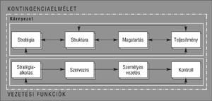 Kontingenciaelmélet és vezetési funkciók ábrája Kontingenciaelmélet és vezetési funkciók ábrája, bemutatva a stratégia, struktúra, magatartás és teljesítmény kapcsolatát.