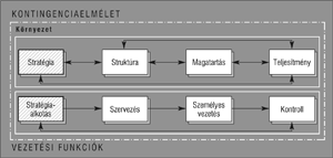 Kontingenciaelmélet és vezetési funkciók ábrája Kontingenciaelmélet ábra, bemutatva a stratégia, struktúra, magatartás, teljesítmény, stratégia-alkotás, szervezés, személyes vezetés és kontroll közötti kapcsolatokat.