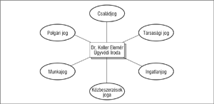 Dr. Keller Elemér Ügyvédi Iroda jogi szakterületei: családjog, társasági jog, ingatlanjog, közbeszerzések joga, munkajog, polgári jog.