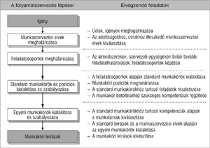 Folyamatábra a folyamatszervezés lépéseiről és az elvégzendő feladatokról, munkakörök és pozíciók kialakítása.