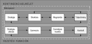 Kontingenciaelmélet és vezetési funkciók ábrája Kontingenciaelmélet ábra, bemutatva a stratégia, struktúra, magatartás és teljesítmény kapcsolatát, valamint a vezetési funkciókat.