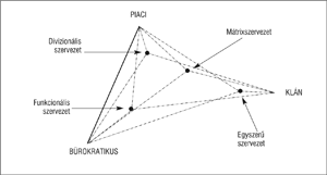Szervezeti struktúrák diagramja: Piaci, Bürokratikus, Klán Diagram különböző szervezeti struktúrákkal: Piaci, Bürokratikus, Klán, Divizionális, Funkcionális, Mátrix, Egyszerű szervezet.