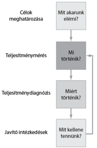 Folyamatábra a célok meghatározásától a javító intézkedésekig, lépések: célok, mérés, diagnózis, intézkedések.