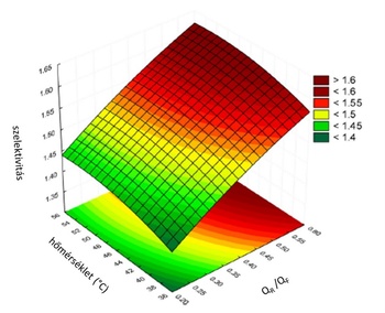 3D grafikon, amely a szelektivitás, hőmérséklet és QR/QF arány közötti kapcsolatot ábrázolja színskálával.