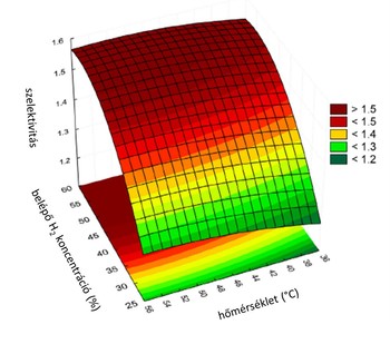 3D grafikon, amely a szelektivitás, belépő H2 koncentráció és hőmérséklet közötti kapcsolatot ábrázolja különböző színekkel.