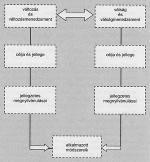 Változás és válságmenedzsment folyamatábra Folyamatábra a változás és válságmenedzsment kapcsolatáról, célok, jellegek, megnyilvánulások és módszerek bemutatásával.