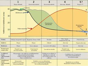 Grafikon a demográfiai átmenet szakaszairól, születési és halálozási arányokkal, országok példáival.
