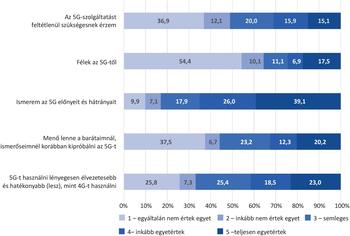 5G szolgáltatással kapcsolatos vélemények diagramja Diagram az 5G szolgáltatással kapcsolatos véleményekről, különböző állítások mentén.