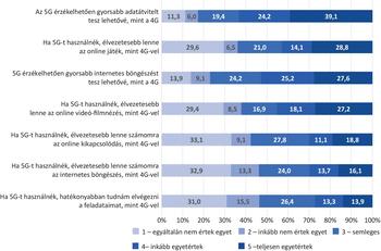 Az 5G előnyei a 4G-vel szemben különböző tevékenységek során Diagram az 5G technológia előnyeiről a 4G-vel szemben, különböző tevékenységek során, mint adatátvitel, játék, böngészés, videózás, kikapcsolódás és feladatok.