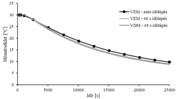 Grafikon a hőmérséklet időbeli változásáról különböző időlépésekkel, VEM és VDM módszerekkel.