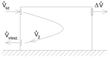 Sematikus ábra áramlási rendszerről, különböző sebességekkel és irányokkal jelölve.