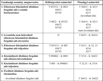 Gazdasági események költségvetési és pénzügyi számvitele Táblázat a gazdasági események költségvetési és pénzügyi számvitel szerinti könyveléséről.