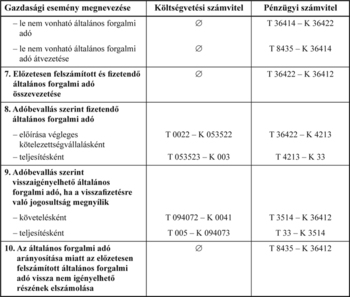 Gazdasági események számviteli táblázata Táblázat a gazdasági események megnevezésével, költségvetési és pénzügyi számviteli számlákkal.