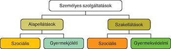 Személyes szolgáltatások hierarchikus diagramja Hierarchikus diagram a személyes szolgáltatásokról, alapellátások és szakellátások kategóriákkal.