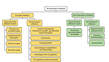 Természetbeni ellátások diagramja szociális és gyermekvédelmi ellátásokkal Diagram a természetbeni ellátásokról, szociális és gyermekvédelmi ellátásokkal, pénzbeli és természetbeni támogatásokkal.