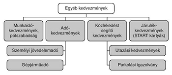 Egyéb kedvezmények diagramja Diagram az egyéb kedvezményekről, mint munkaidő, adókedvezmények, közlekedés és járulék.