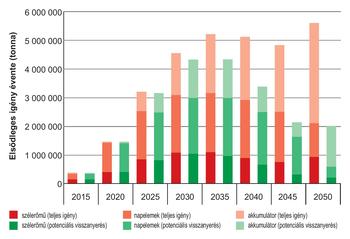 Diagram az energiaigényekről 2015 és 2050 között, szél-, napenergia és akkumulátorok esetében.