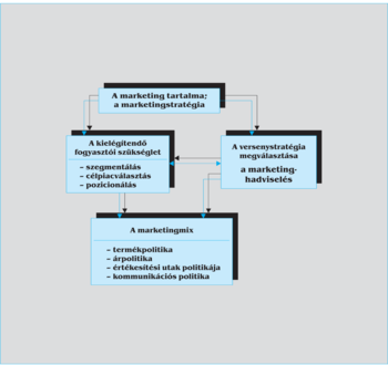 Marketingstratégia folyamatábra, amely bemutatja a marketing tartalmát, a fogyasztói szükségletet, a versenystratégia megválasztását és a marketingmixet.