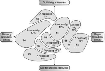 Társadalmi státusz és önállóságra törekvés diagram Diagram a társadalmi státusz és önállóságra törekvés kapcsolatáról, népességcsoportok százalékos megoszlásával.