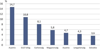 Diagram az országok százalékos értékeivel, Ausztria vezet 14,7%-kal, Szlovákia 3,6%-kal a legalacsonyabb.