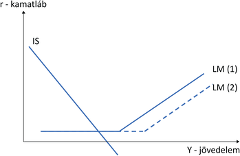 IS-LM modell grafikon, amely a kamatláb és jövedelem közötti kapcsolatot ábrázolja, IS és LM görbékkel.