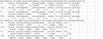 Táblázat a melléknevek és állítmányi szóképzések definíciós stratégiáiról és százalékos megjelenésükről.